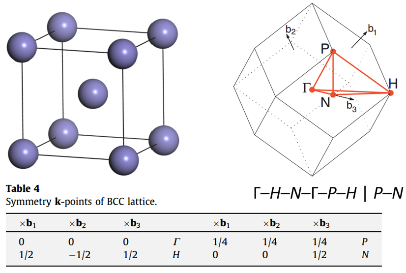 BCC，conventional cell，布里渊区，高对称点，K-path