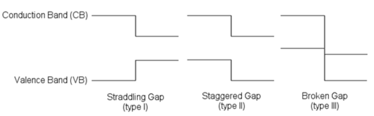 图1 The three types of semiconductor heterojunctions organized by band alignment.